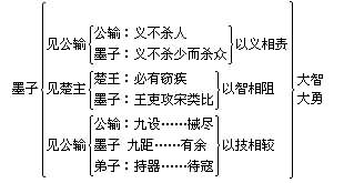 《公输》文言文原文阅读答案翻译注释 《公输》文言文原文阅读答案翻译注释