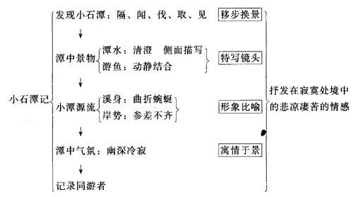 《小石潭记》文言文原文阅读答案翻译注释 《小石潭记》文言文原文阅读答案翻译注释