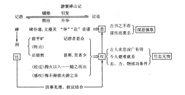 《游褒禅山记》文言文原文阅读答案翻译注释 《游褒禅山记》文言文原文阅读答案翻译注释