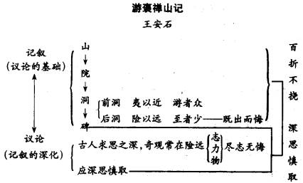 《游褒禅山记》文言文原文阅读答案翻译注释 《游褒禅山记》文言文原文阅读答案翻译注释