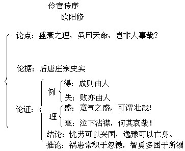 《伶官传序》文言文原文阅读答案翻译注释 《伶官传序》文言文原文阅读答案翻译注释