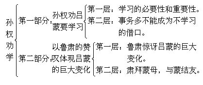 《孙权劝学》文言文原文阅读答案翻译注释 《孙权劝学》文言文原文阅读答案翻译注释