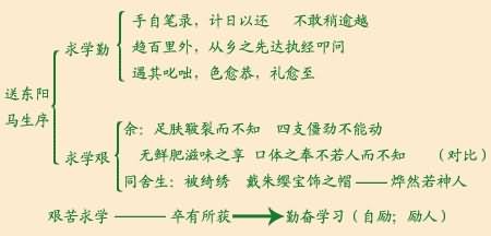 《送东阳马生序》文言文原文阅读答案翻译注释 《送东阳马生序》文言文原文阅读答案翻译注释