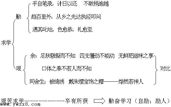 《送东阳马生序》文言文原文阅读答案翻译注释 《送东阳马生序》文言文原文阅读答案翻译注释