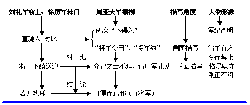 《细柳营》文言文原文阅读答案翻译注释