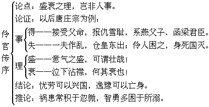 《五代史伶官传序》欧阳修文言文原文注释翻译